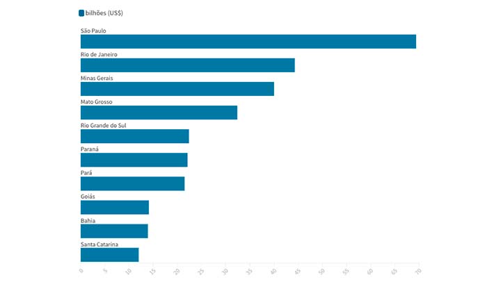 Estafo permanece como o 2º maior importador do Brasil com aumento de 16,3% em 2022