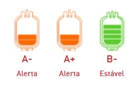 Hemosc precisa com urgência de doação e sangue