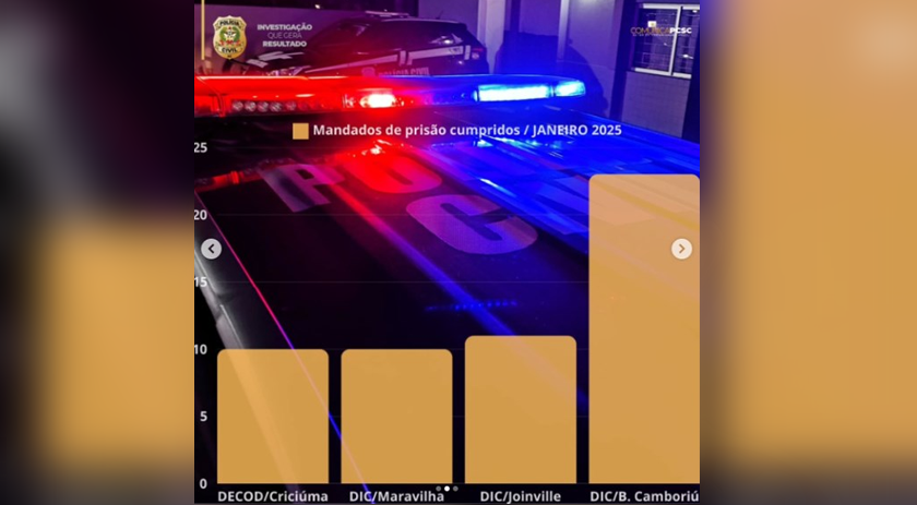 DIC de Maravilha fica em 3º lugar no ranking estadual de cumprimento de mandados de prisão